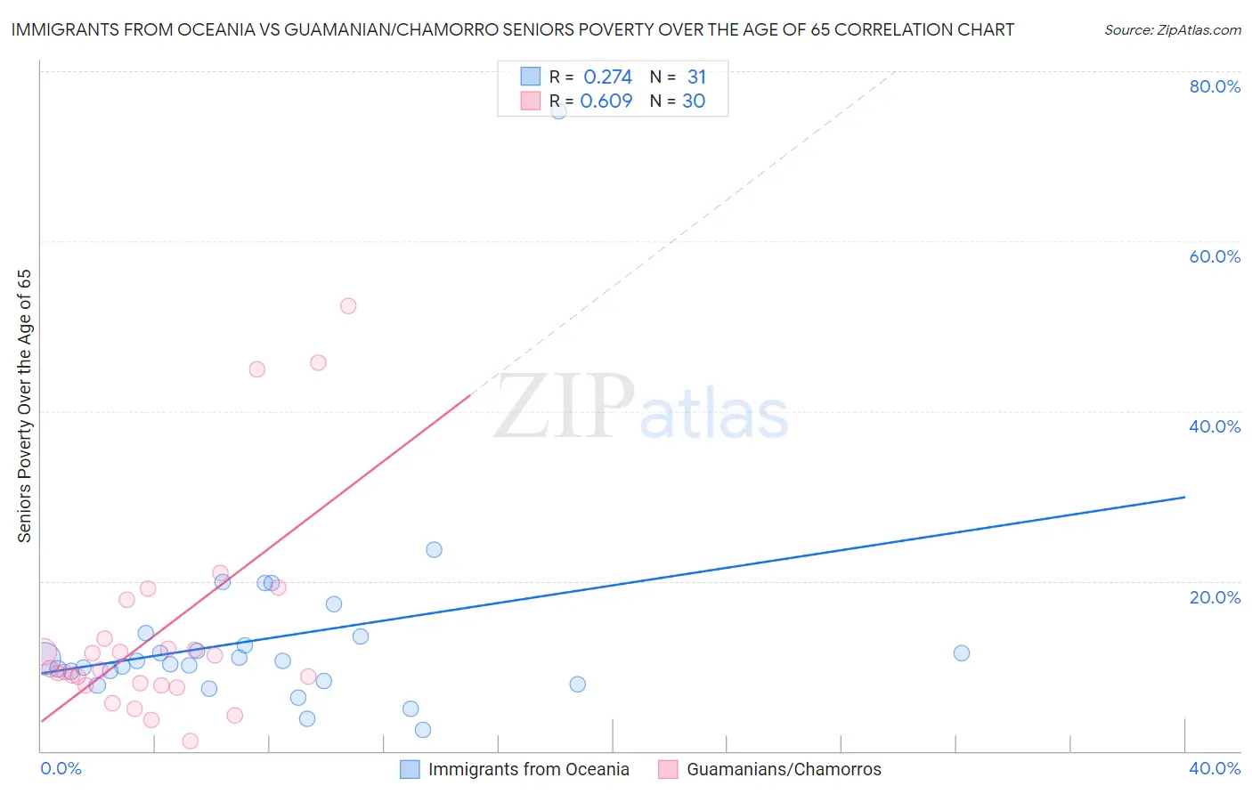 Immigrants from Oceania vs Guamanian/Chamorro Seniors Poverty Over the Age of 65