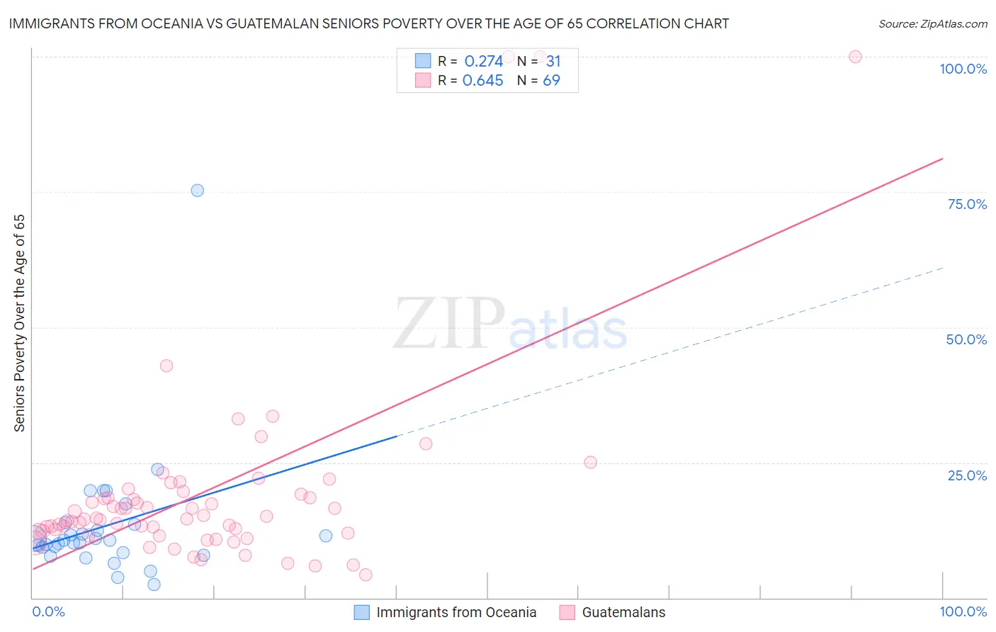 Immigrants from Oceania vs Guatemalan Seniors Poverty Over the Age of 65