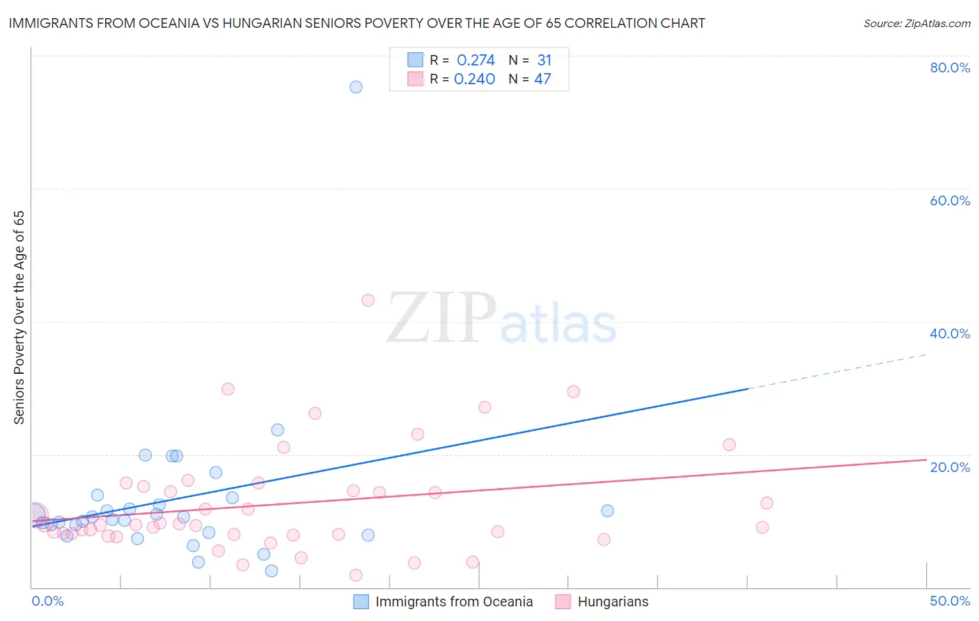 Immigrants from Oceania vs Hungarian Seniors Poverty Over the Age of 65