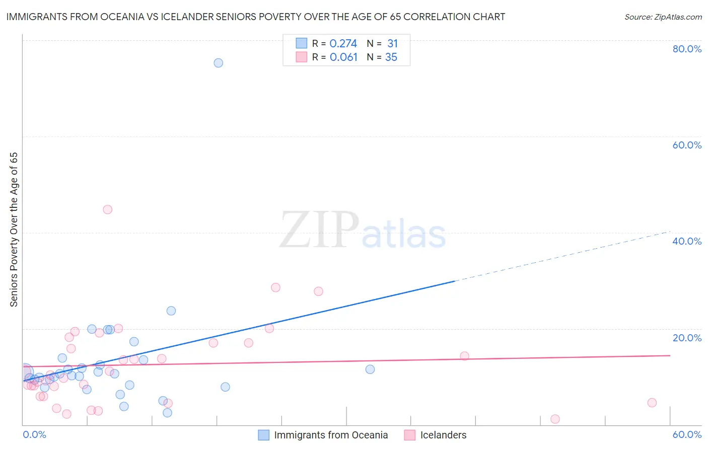 Immigrants from Oceania vs Icelander Seniors Poverty Over the Age of 65