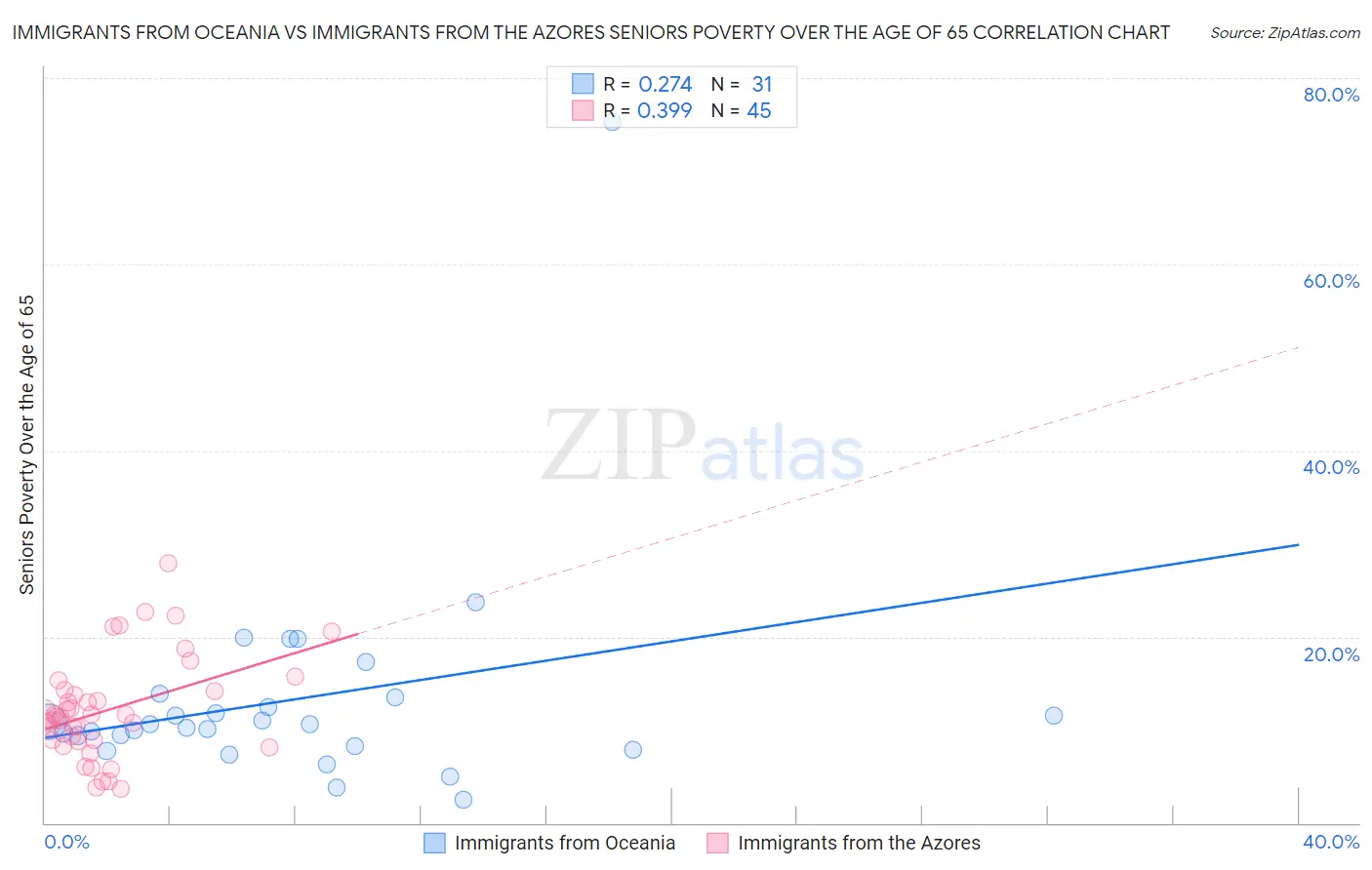 Immigrants from Oceania vs Immigrants from the Azores Seniors Poverty Over the Age of 65