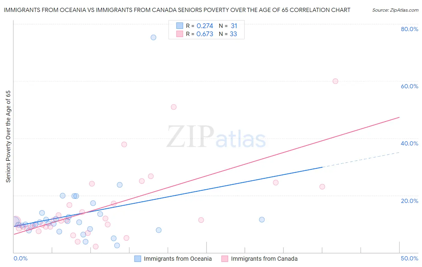 Immigrants from Oceania vs Immigrants from Canada Seniors Poverty Over the Age of 65