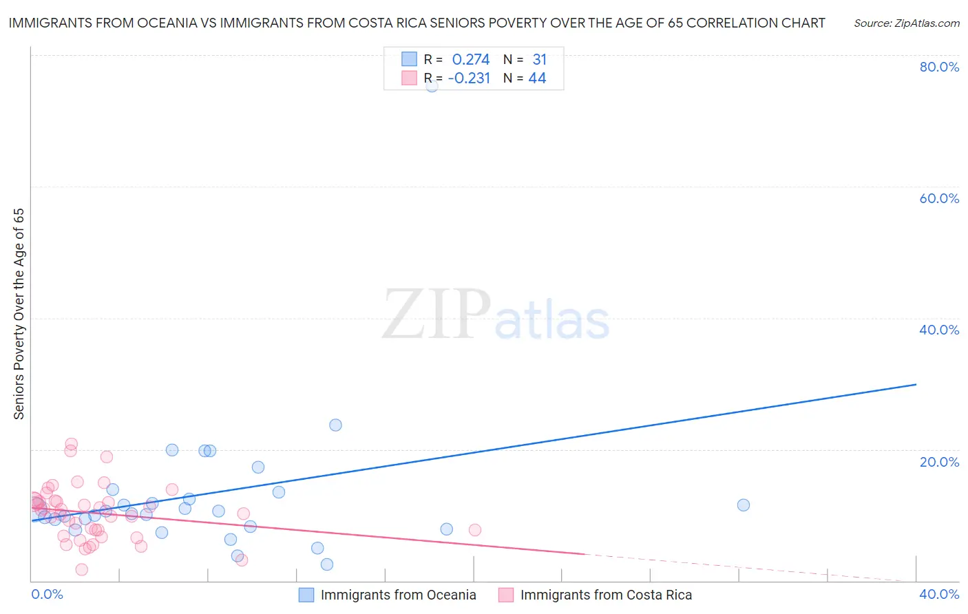 Immigrants from Oceania vs Immigrants from Costa Rica Seniors Poverty Over the Age of 65