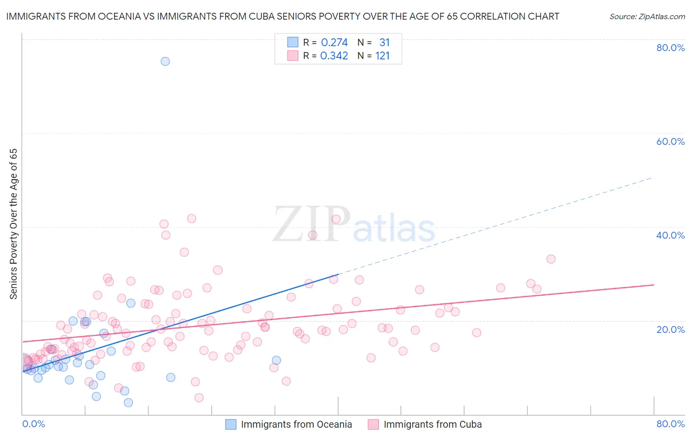 Immigrants from Oceania vs Immigrants from Cuba Seniors Poverty Over the Age of 65