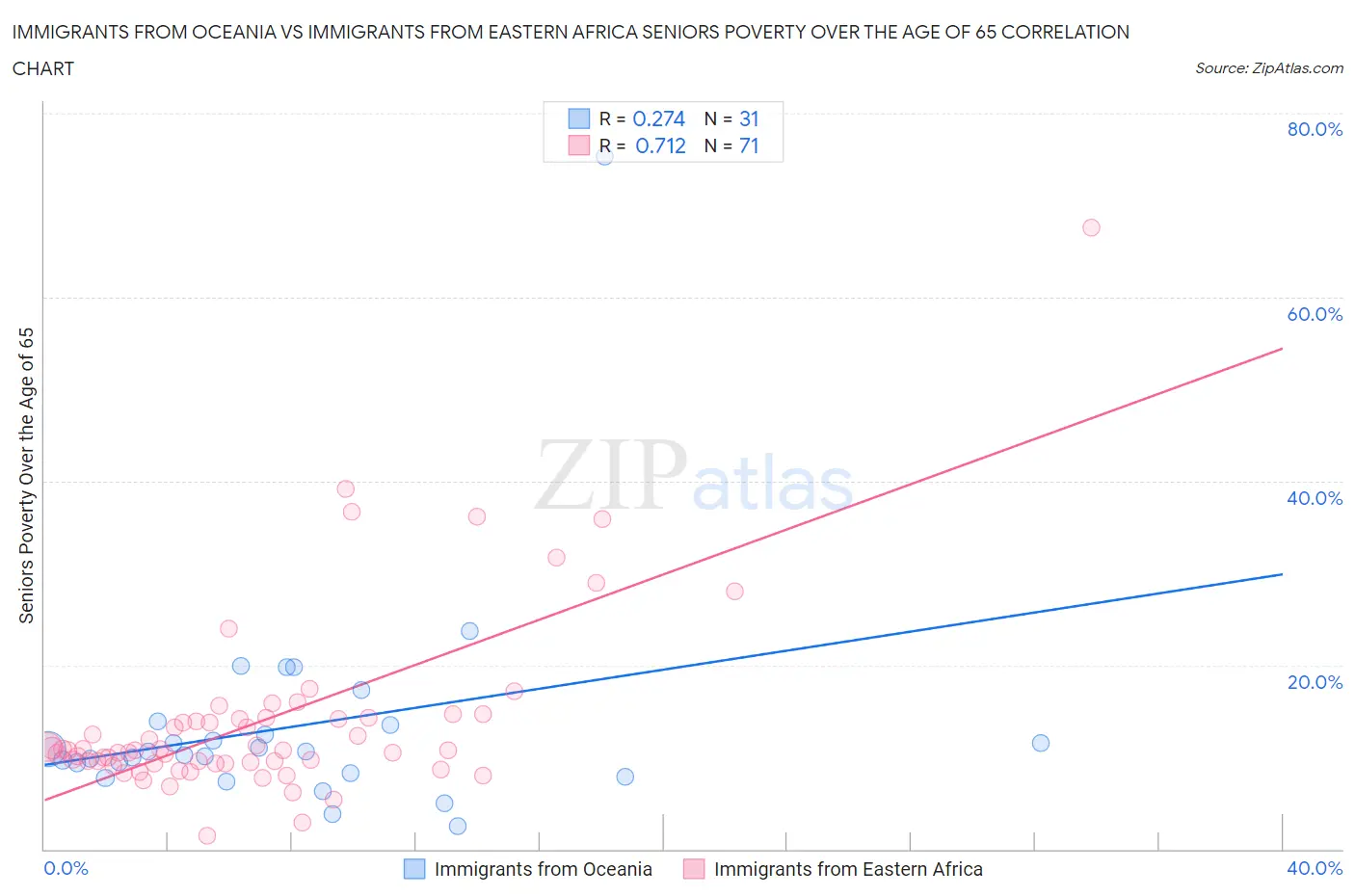 Immigrants from Oceania vs Immigrants from Eastern Africa Seniors Poverty Over the Age of 65