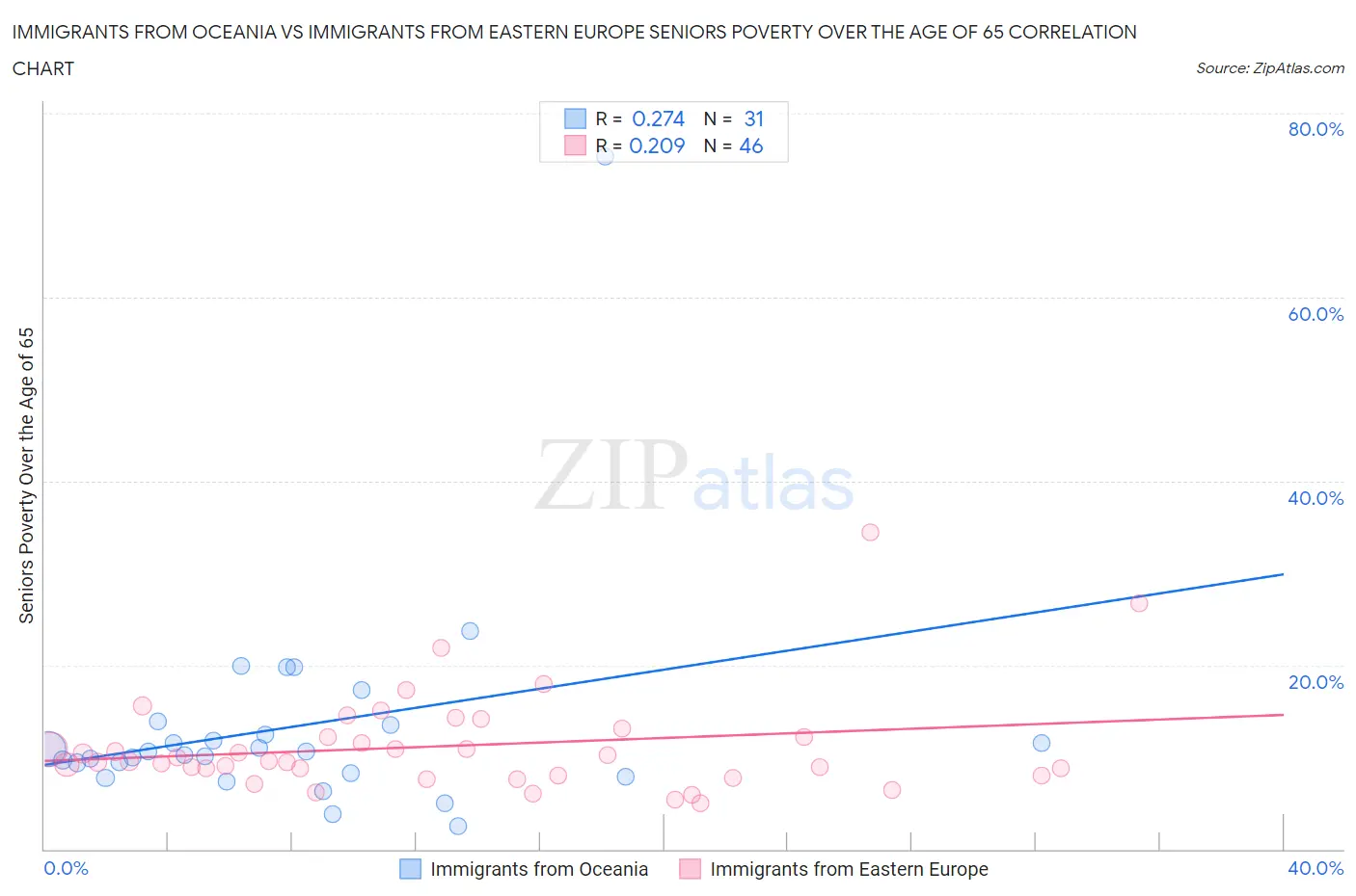 Immigrants from Oceania vs Immigrants from Eastern Europe Seniors Poverty Over the Age of 65