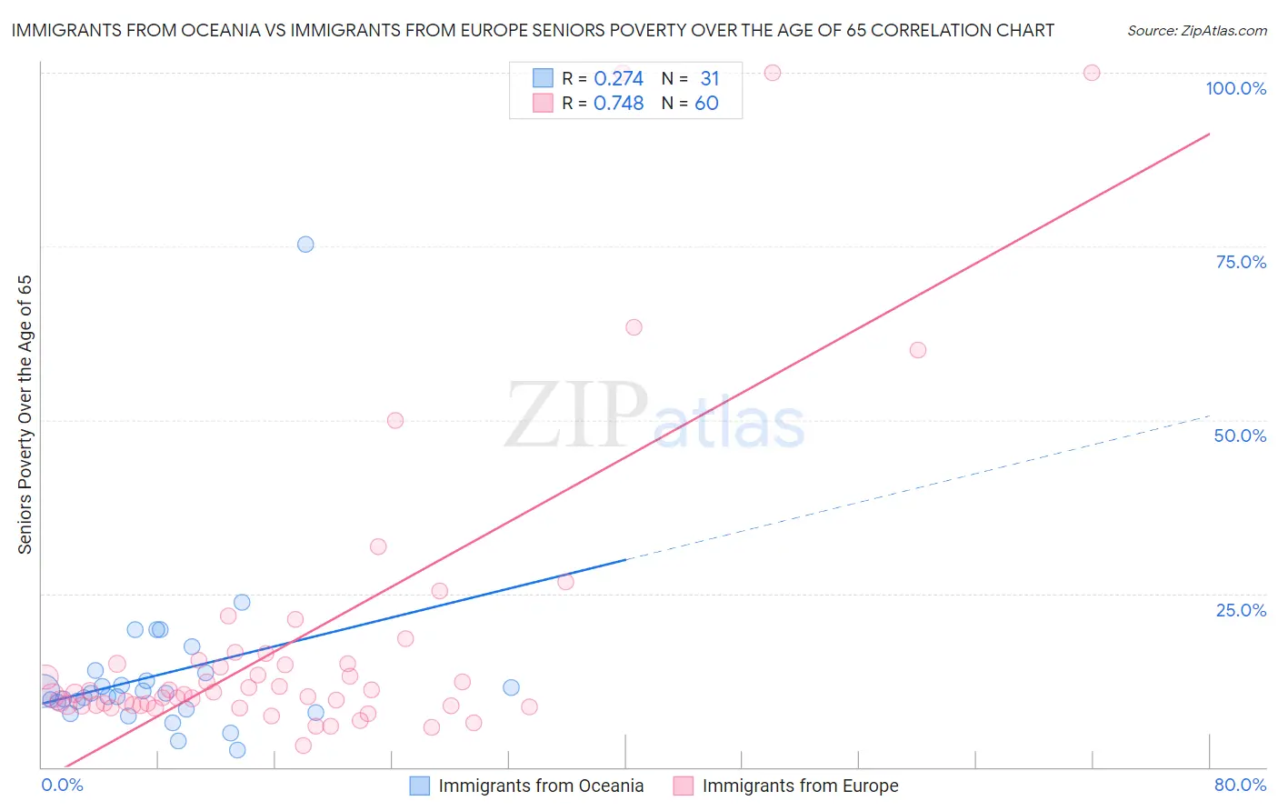 Immigrants from Oceania vs Immigrants from Europe Seniors Poverty Over the Age of 65