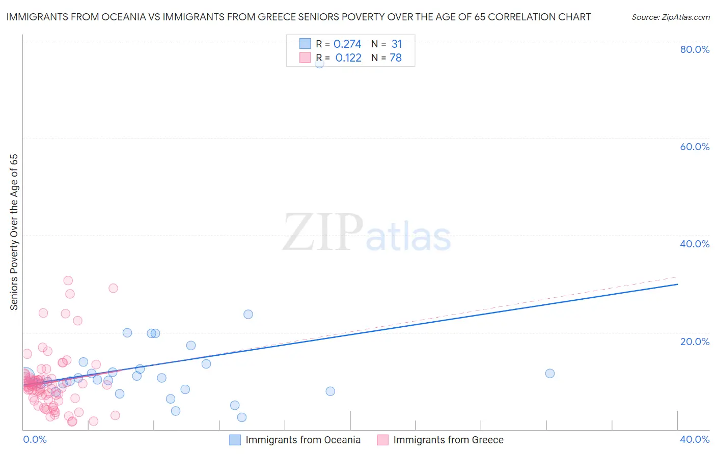 Immigrants from Oceania vs Immigrants from Greece Seniors Poverty Over the Age of 65