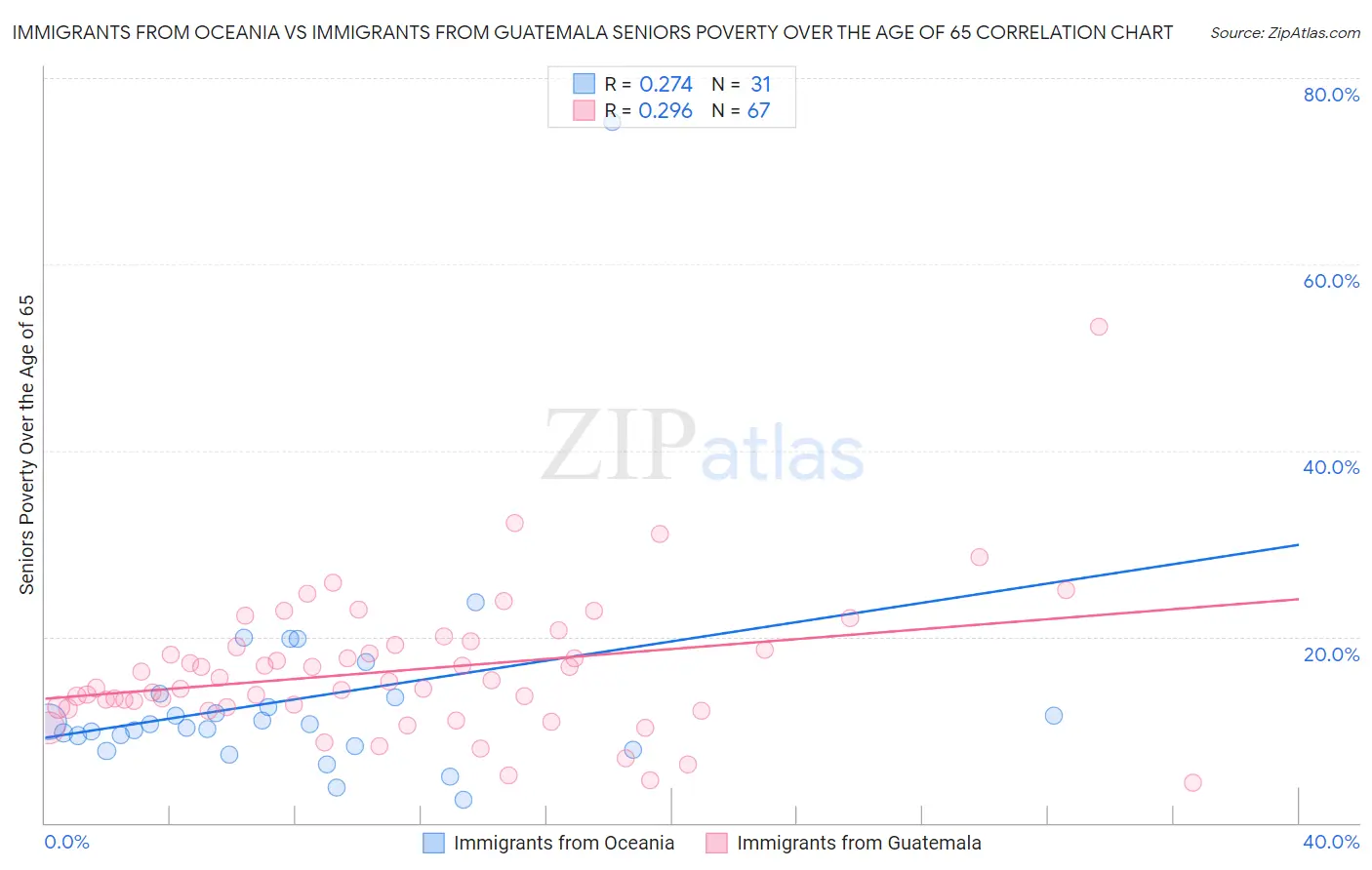 Immigrants from Oceania vs Immigrants from Guatemala Seniors Poverty Over the Age of 65