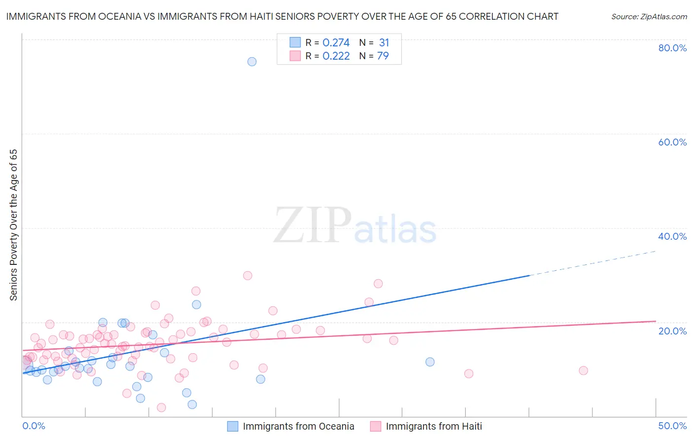 Immigrants from Oceania vs Immigrants from Haiti Seniors Poverty Over the Age of 65