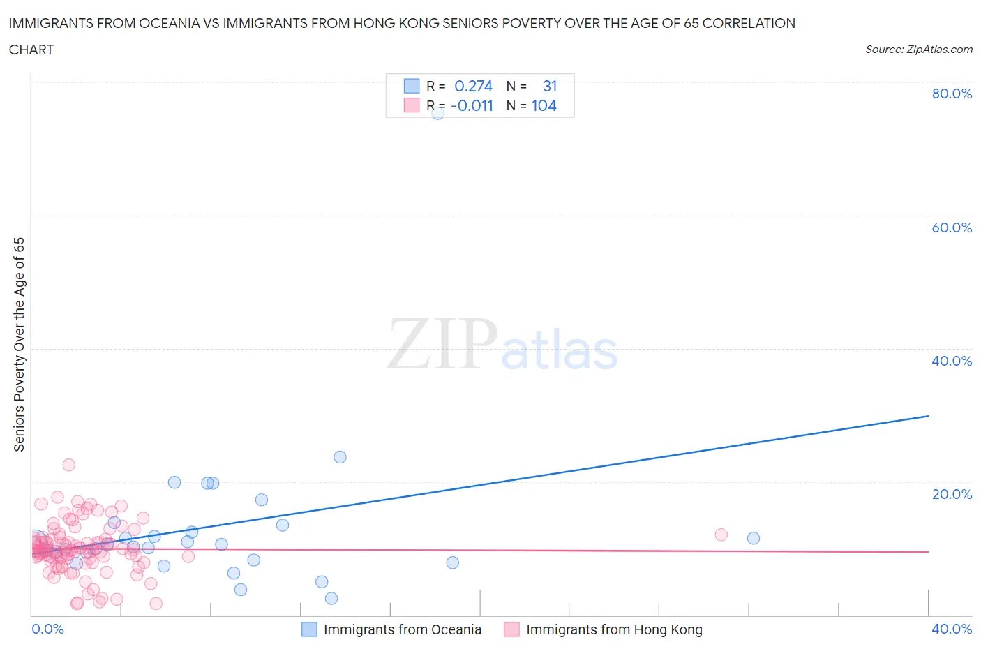 Immigrants from Oceania vs Immigrants from Hong Kong Seniors Poverty Over the Age of 65