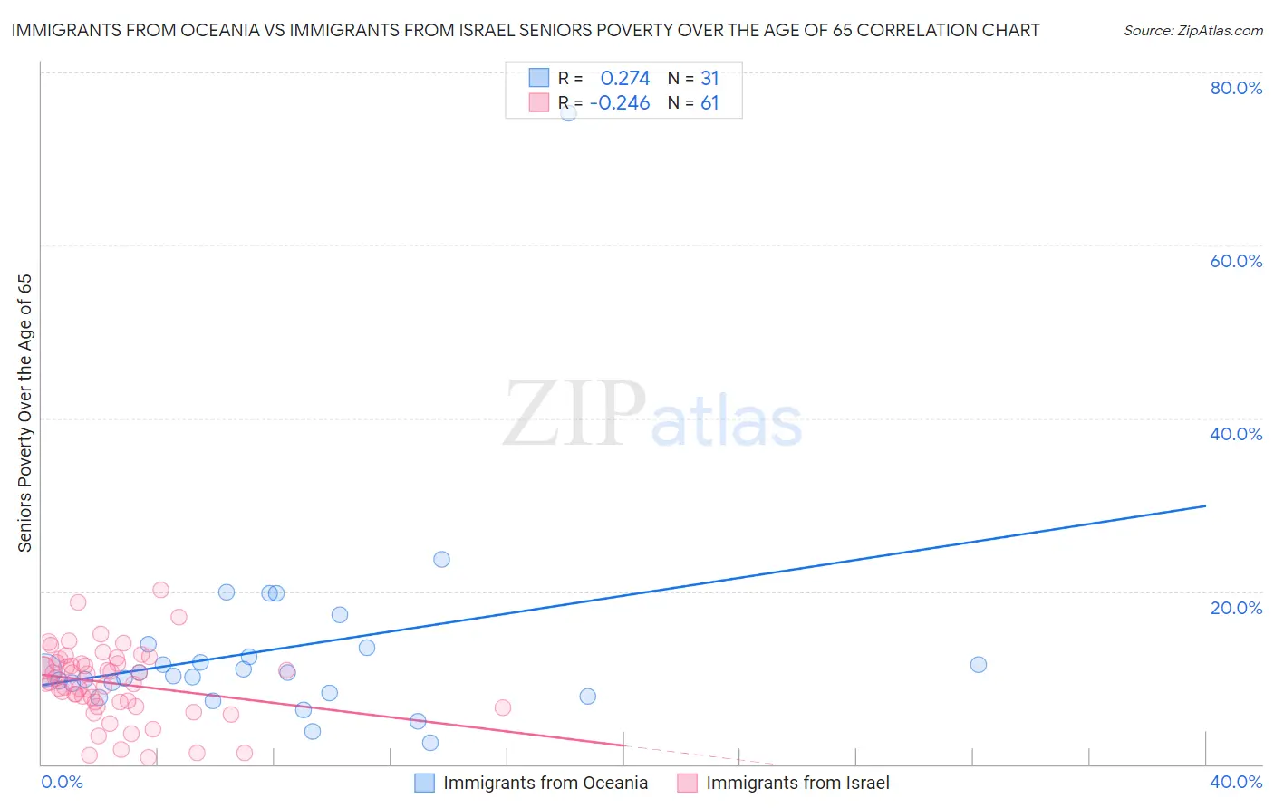 Immigrants from Oceania vs Immigrants from Israel Seniors Poverty Over the Age of 65