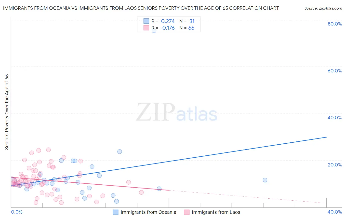 Immigrants from Oceania vs Immigrants from Laos Seniors Poverty Over the Age of 65