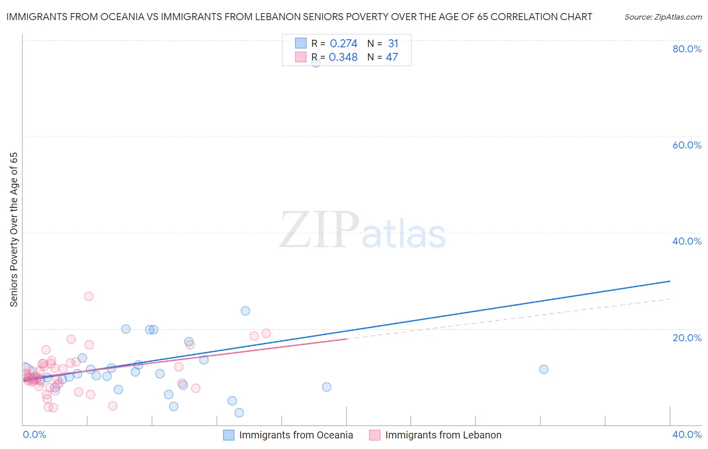 Immigrants from Oceania vs Immigrants from Lebanon Seniors Poverty Over the Age of 65