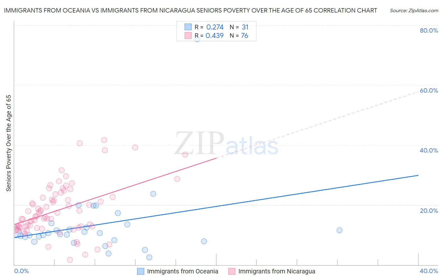 Immigrants from Oceania vs Immigrants from Nicaragua Seniors Poverty Over the Age of 65