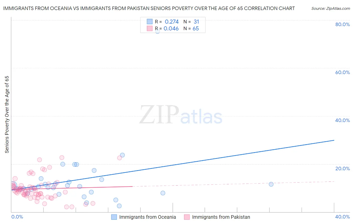 Immigrants from Oceania vs Immigrants from Pakistan Seniors Poverty Over the Age of 65