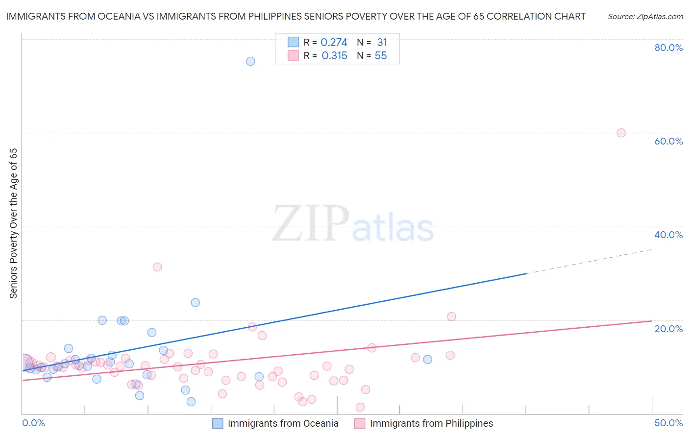 Immigrants from Oceania vs Immigrants from Philippines Seniors Poverty Over the Age of 65