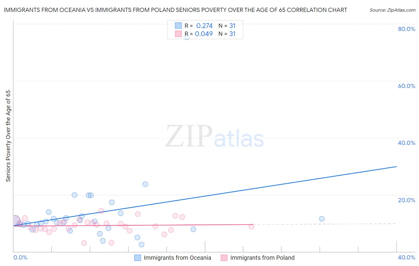 Immigrants from Oceania vs Immigrants from Poland Seniors Poverty Over the Age of 65