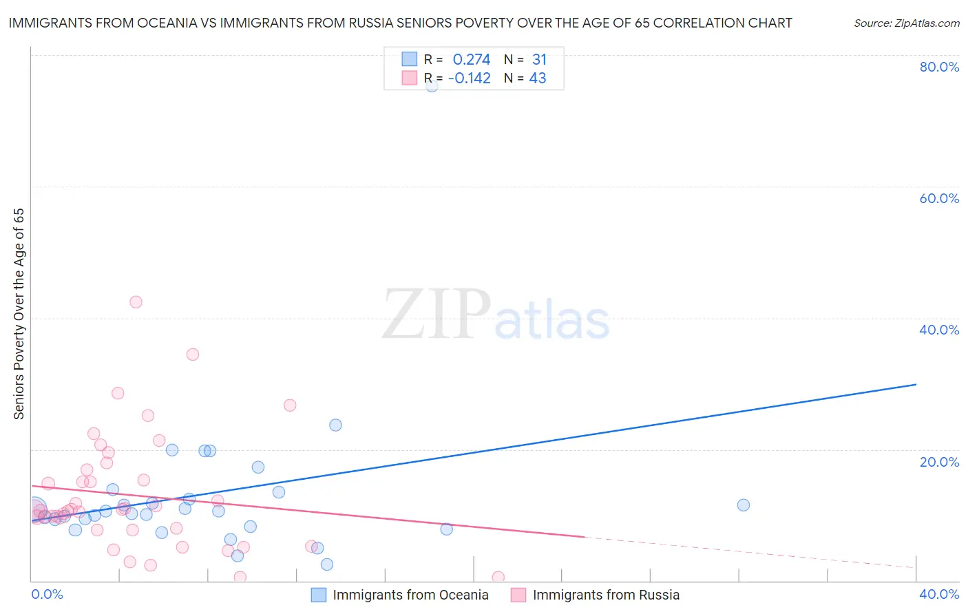 Immigrants from Oceania vs Immigrants from Russia Seniors Poverty Over the Age of 65