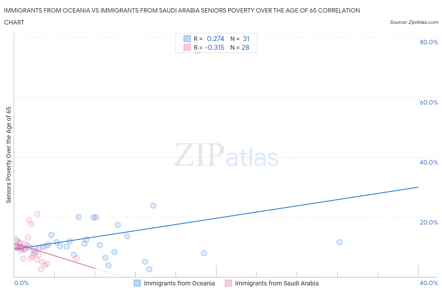 Immigrants from Oceania vs Immigrants from Saudi Arabia Seniors Poverty Over the Age of 65