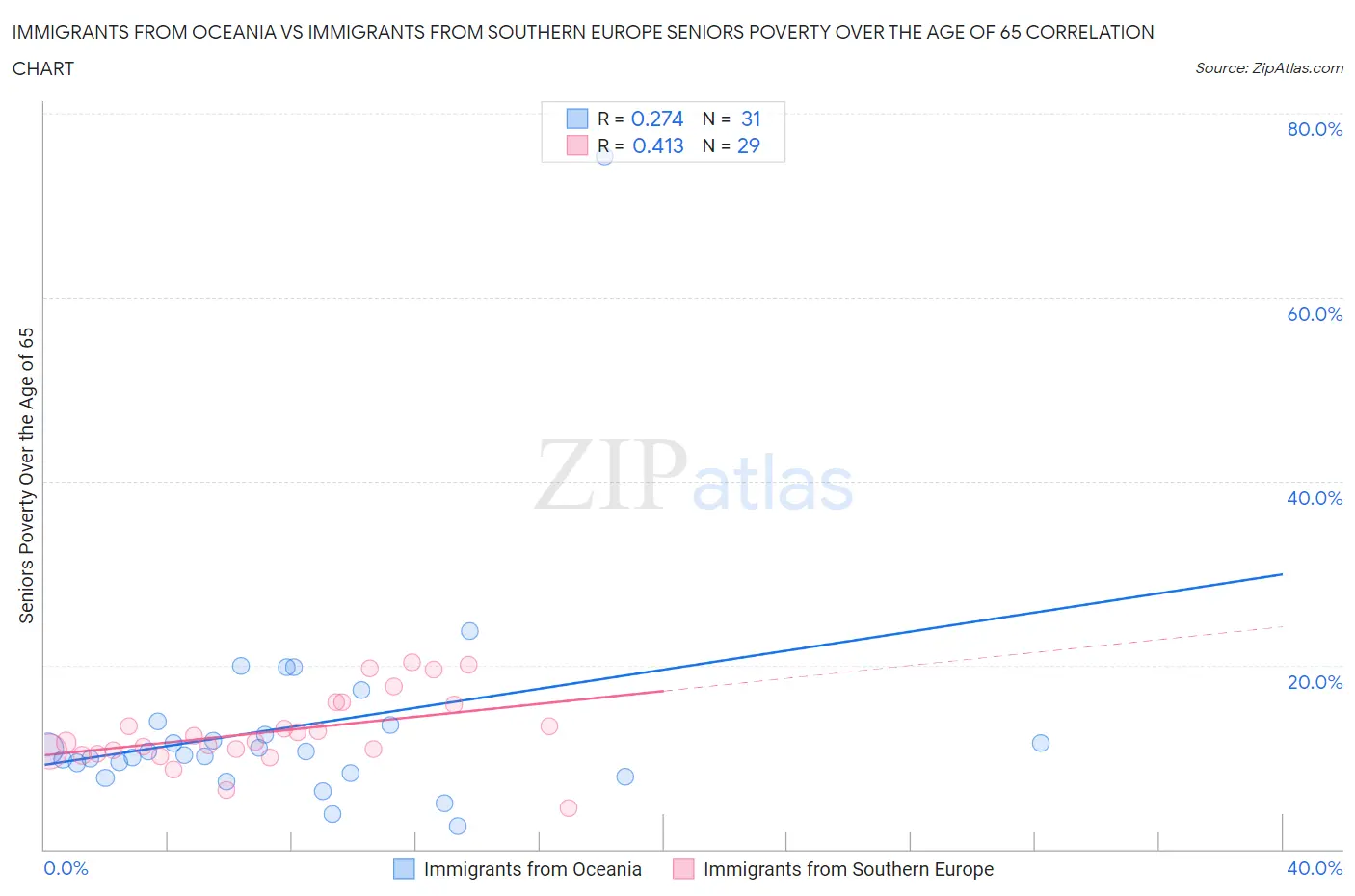 Immigrants from Oceania vs Immigrants from Southern Europe Seniors Poverty Over the Age of 65