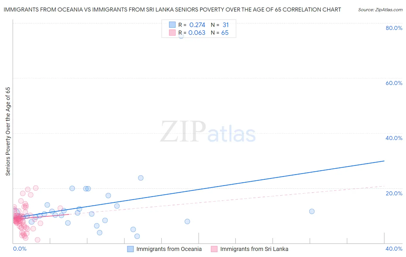 Immigrants from Oceania vs Immigrants from Sri Lanka Seniors Poverty Over the Age of 65