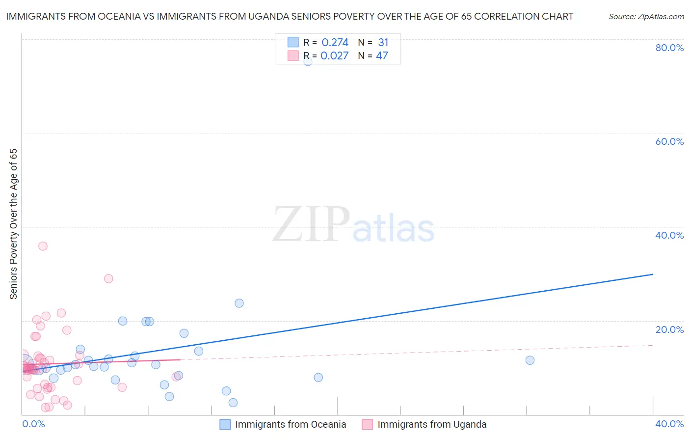 Immigrants from Oceania vs Immigrants from Uganda Seniors Poverty Over the Age of 65