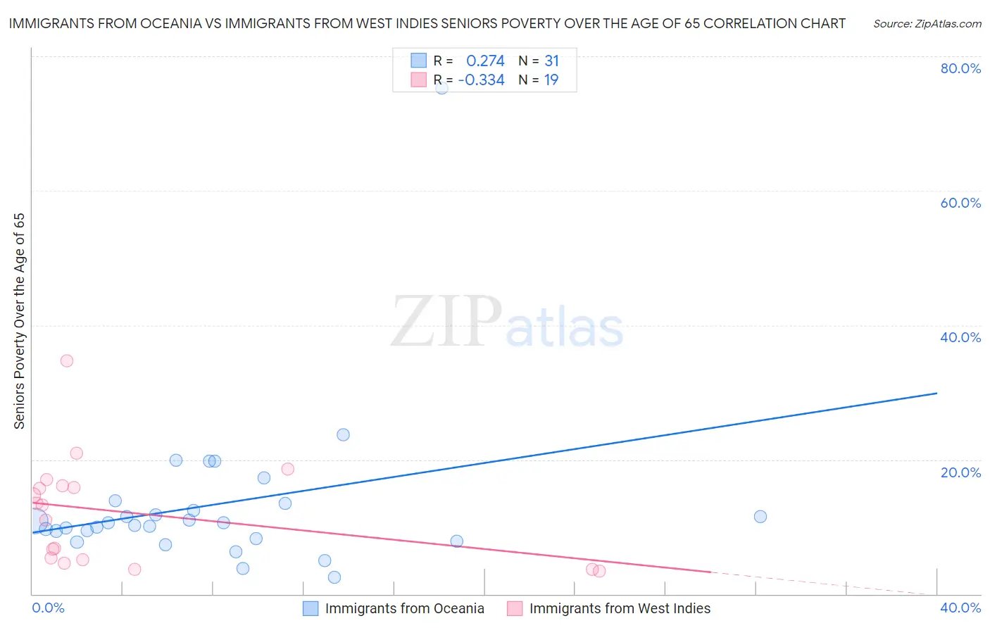 Immigrants from Oceania vs Immigrants from West Indies Seniors Poverty Over the Age of 65