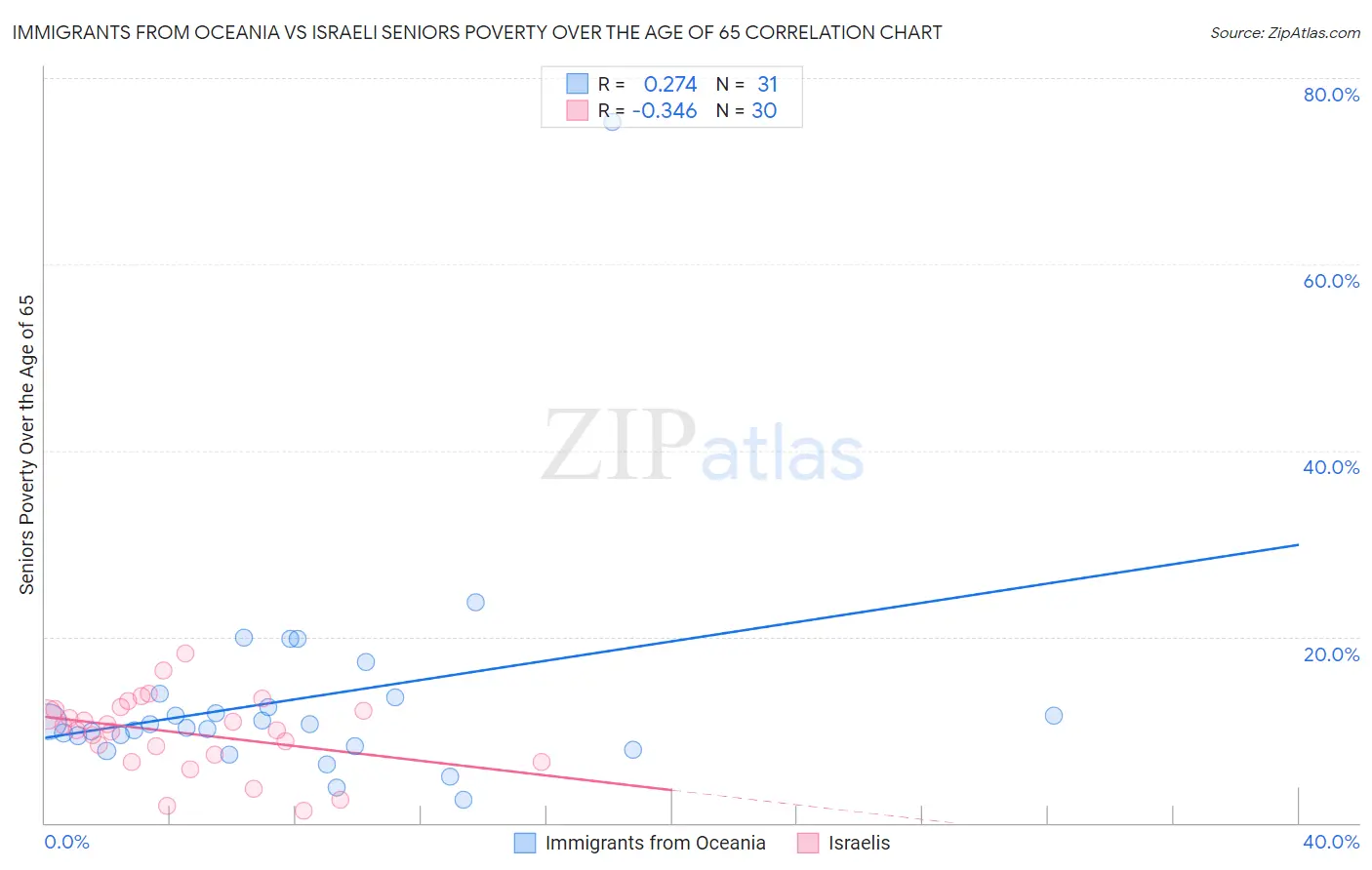 Immigrants from Oceania vs Israeli Seniors Poverty Over the Age of 65