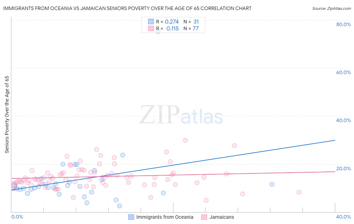 Immigrants from Oceania vs Jamaican Seniors Poverty Over the Age of 65