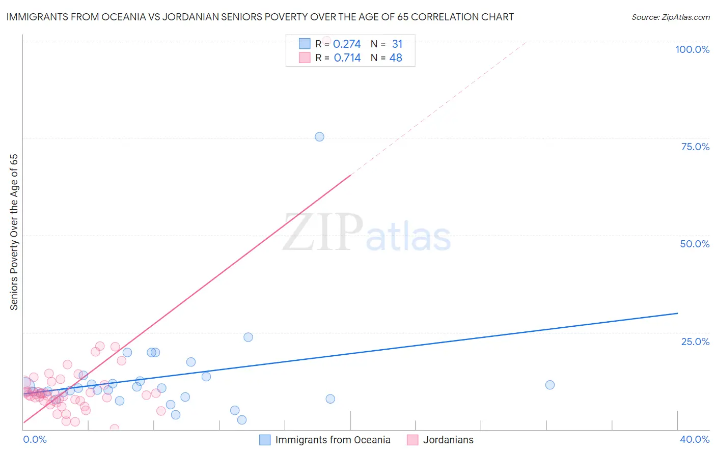 Immigrants from Oceania vs Jordanian Seniors Poverty Over the Age of 65