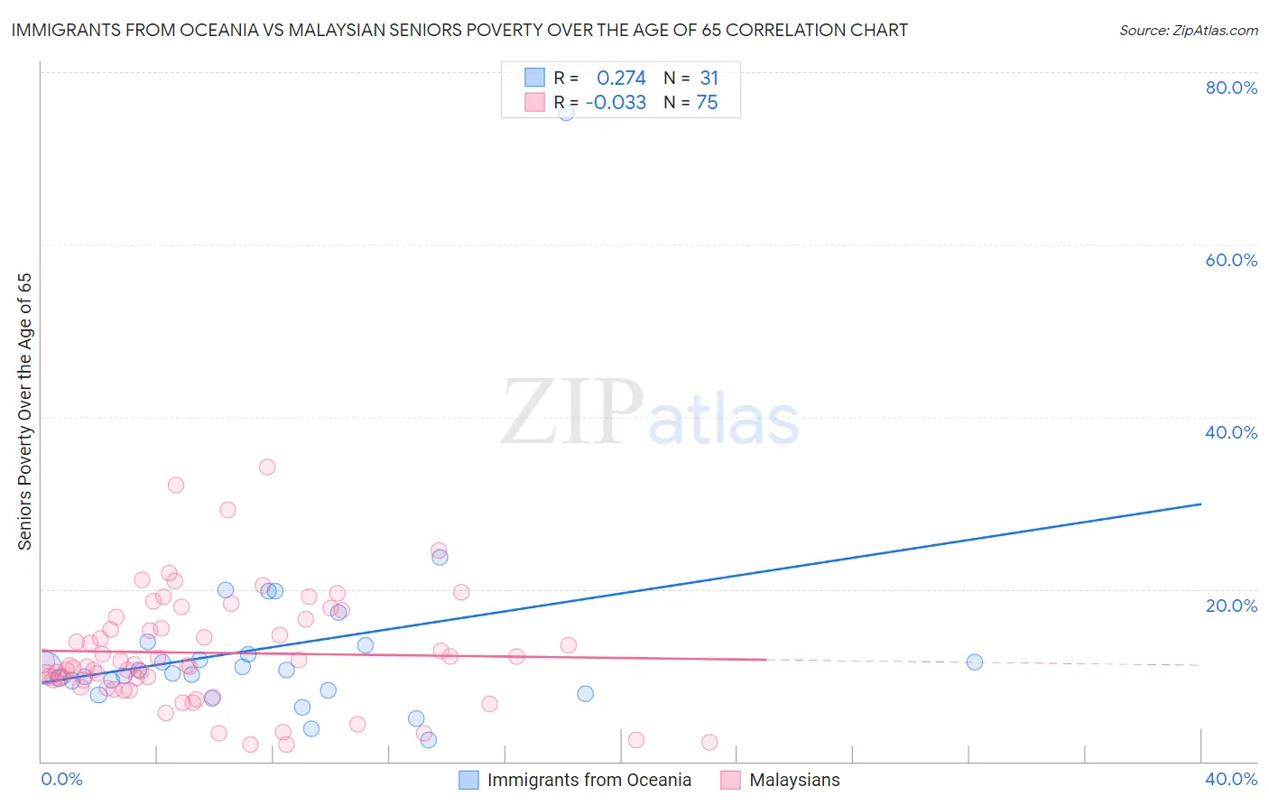 Immigrants from Oceania vs Malaysian Seniors Poverty Over the Age of 65