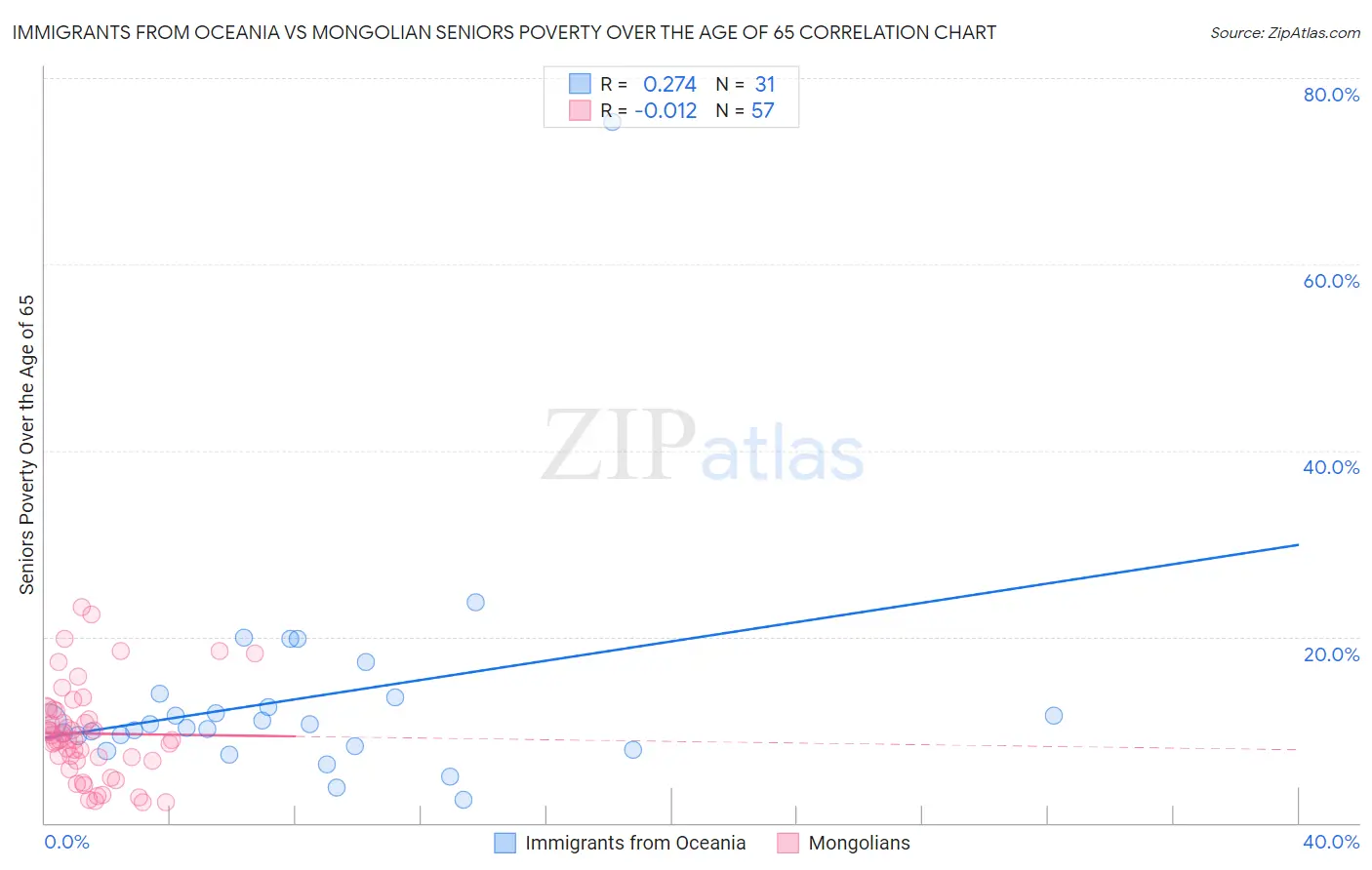 Immigrants from Oceania vs Mongolian Seniors Poverty Over the Age of 65