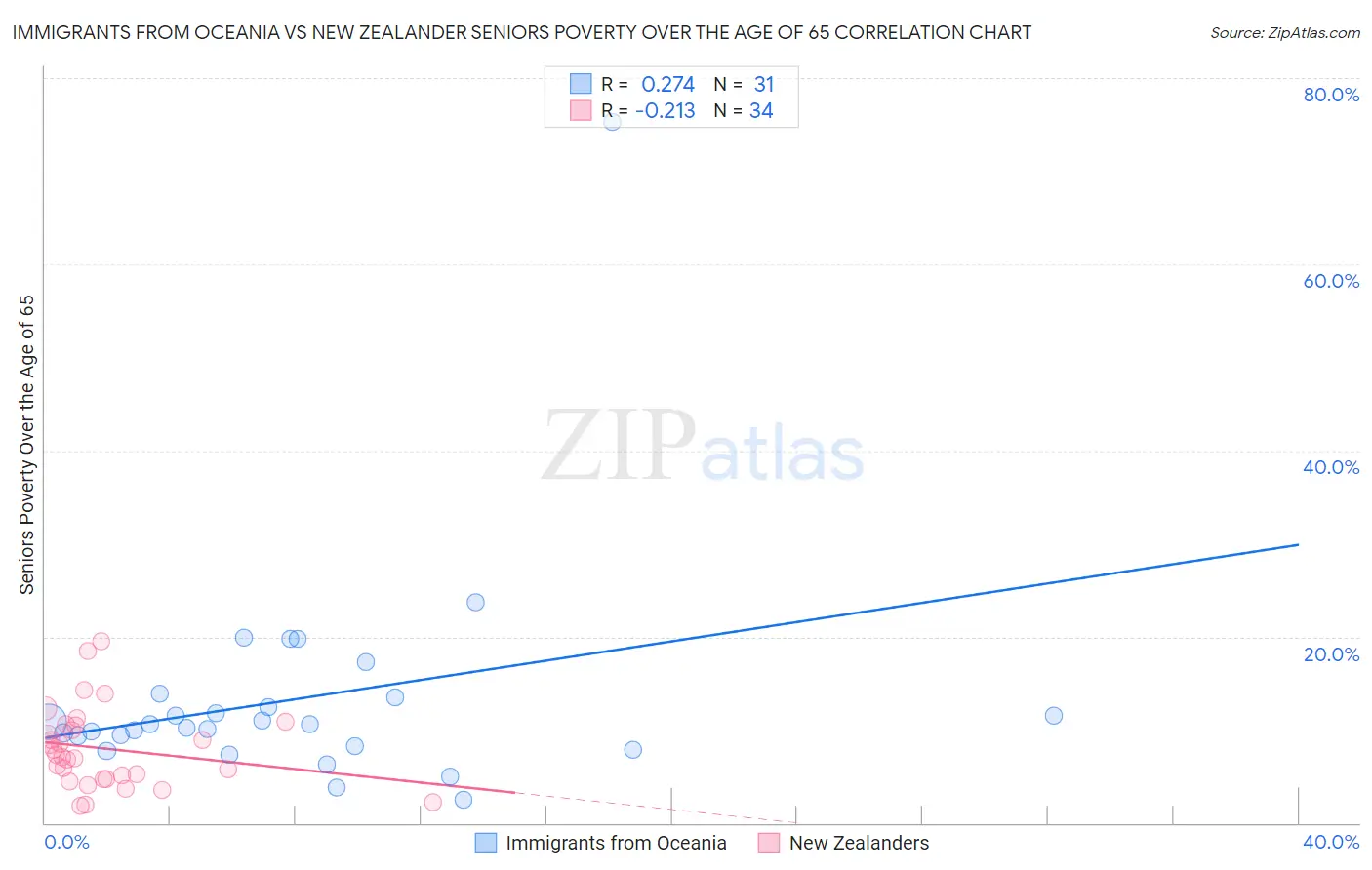 Immigrants from Oceania vs New Zealander Seniors Poverty Over the Age of 65