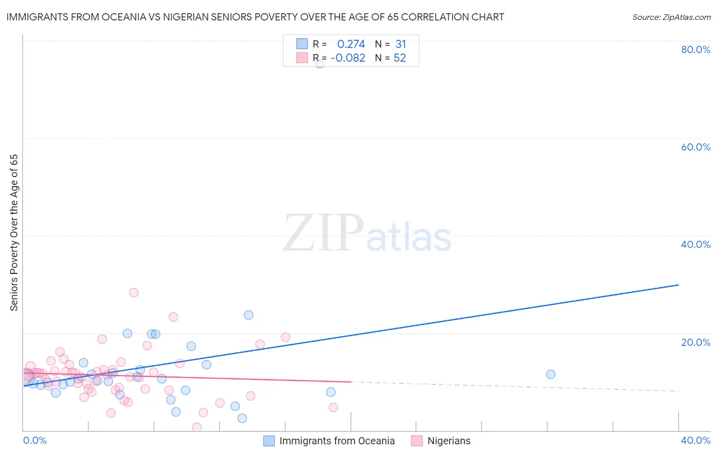 Immigrants from Oceania vs Nigerian Seniors Poverty Over the Age of 65