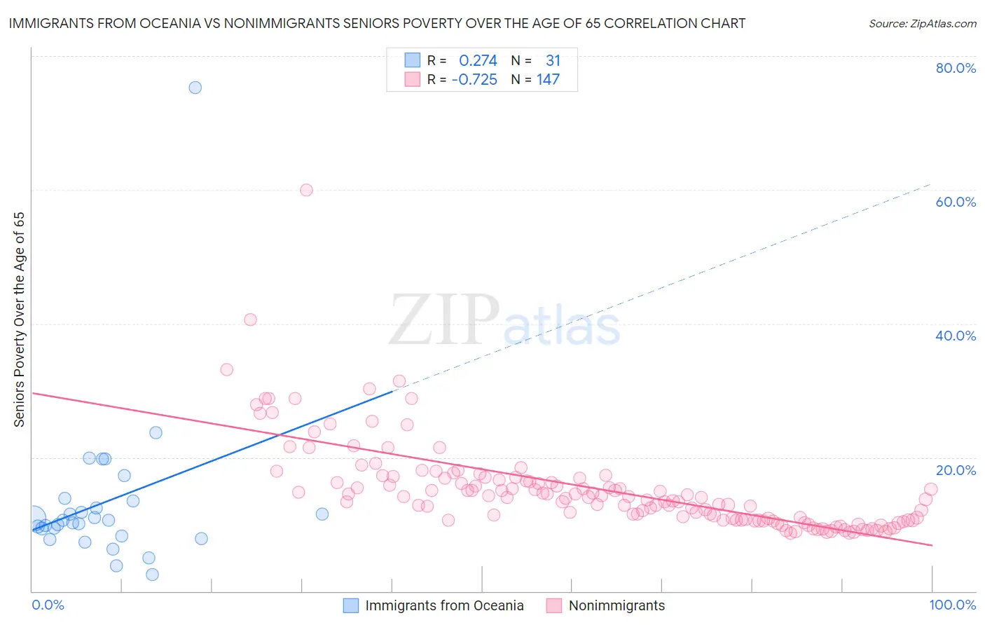 Immigrants from Oceania vs Nonimmigrants Seniors Poverty Over the Age of 65