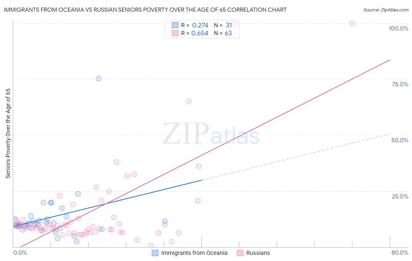 Immigrants from Oceania vs Russian Seniors Poverty Over the Age of 65