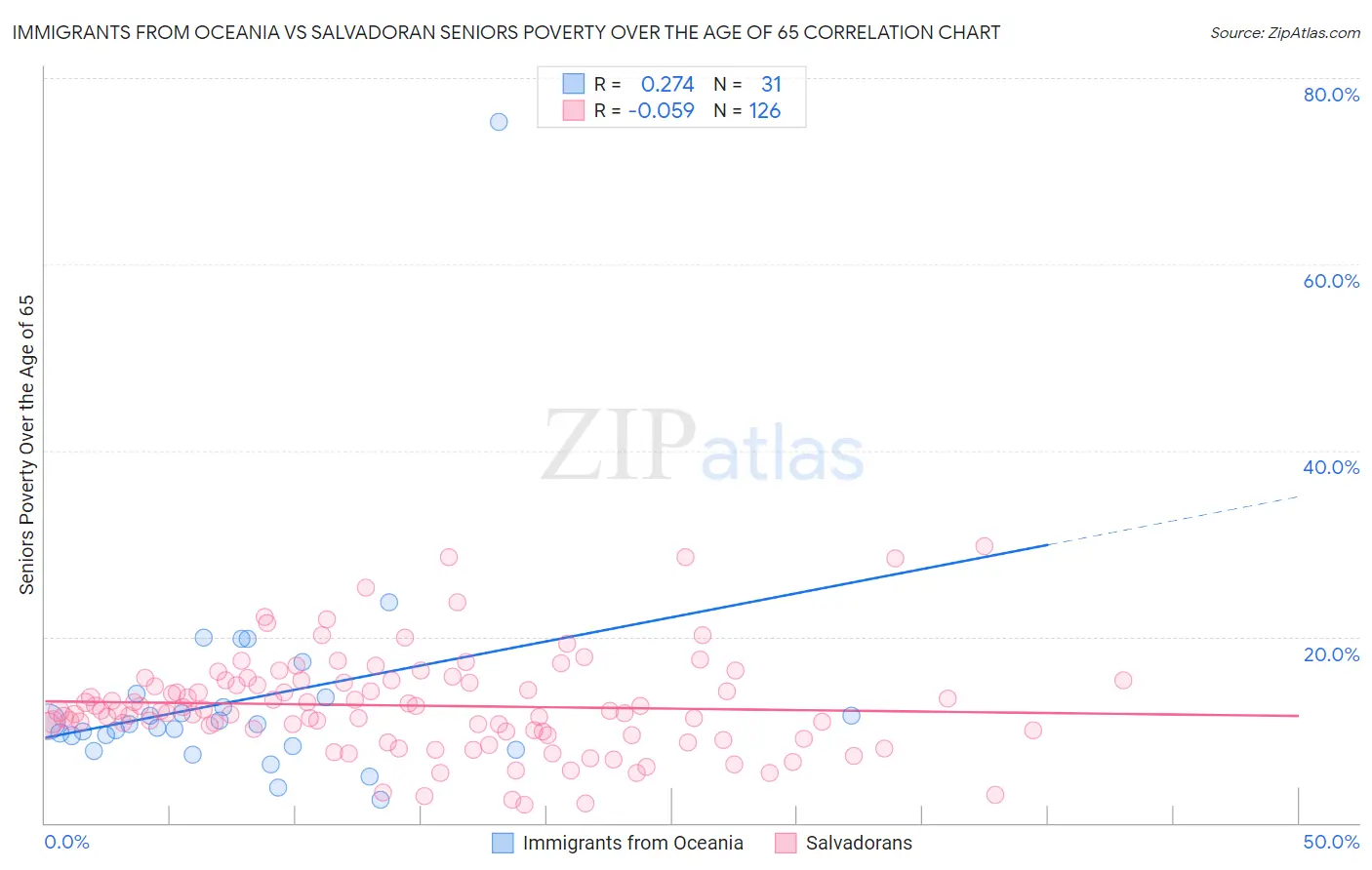 Immigrants from Oceania vs Salvadoran Seniors Poverty Over the Age of 65