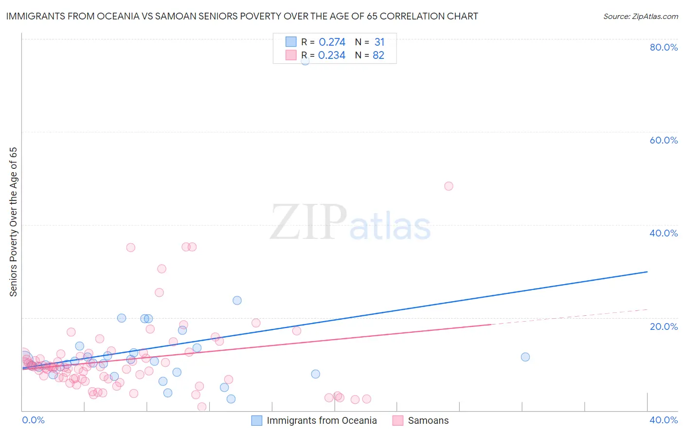 Immigrants from Oceania vs Samoan Seniors Poverty Over the Age of 65