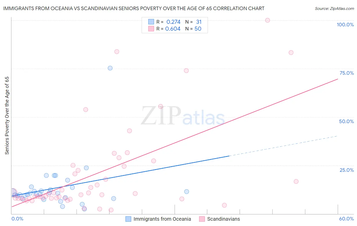 Immigrants from Oceania vs Scandinavian Seniors Poverty Over the Age of 65