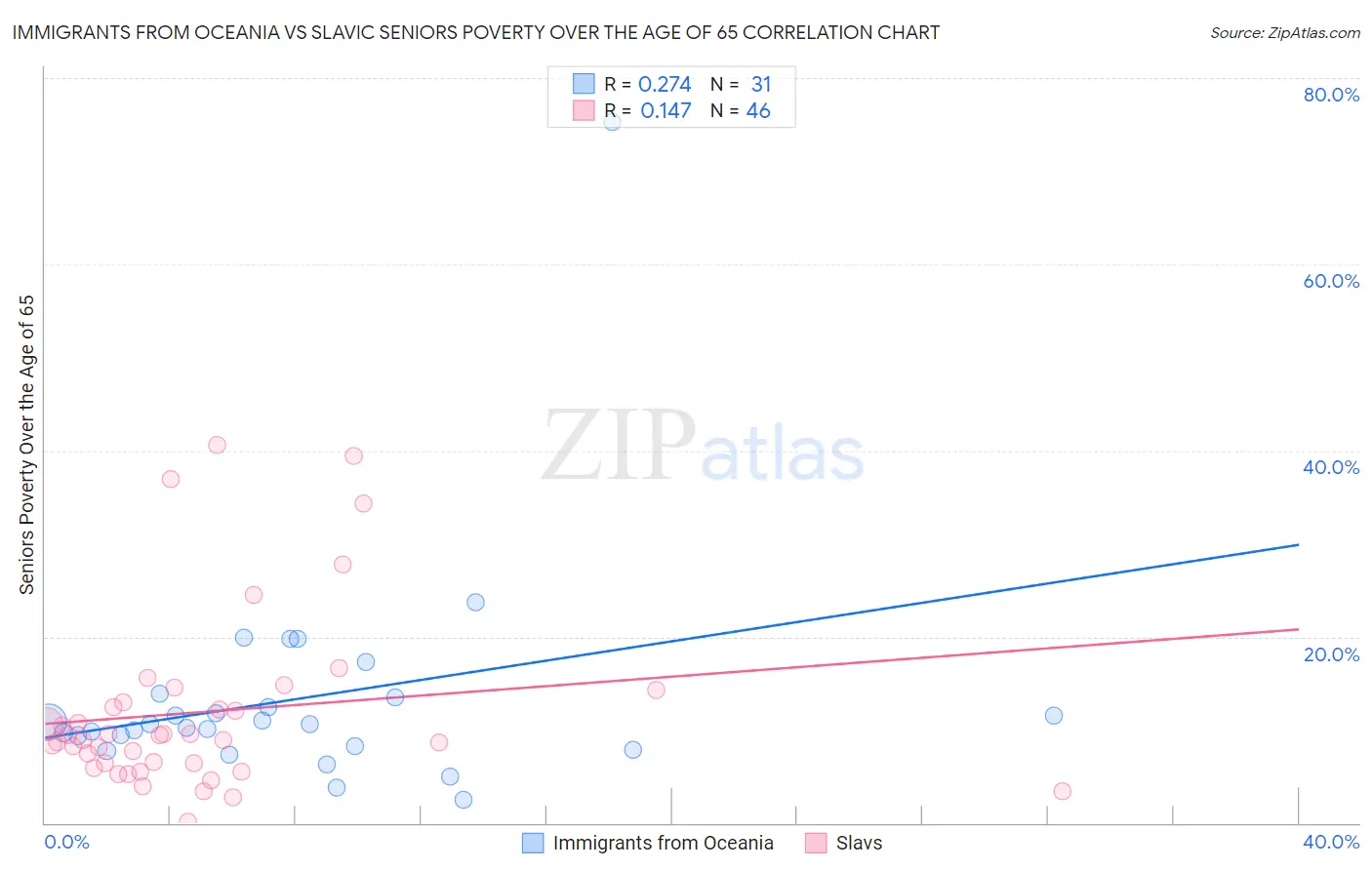 Immigrants from Oceania vs Slavic Seniors Poverty Over the Age of 65