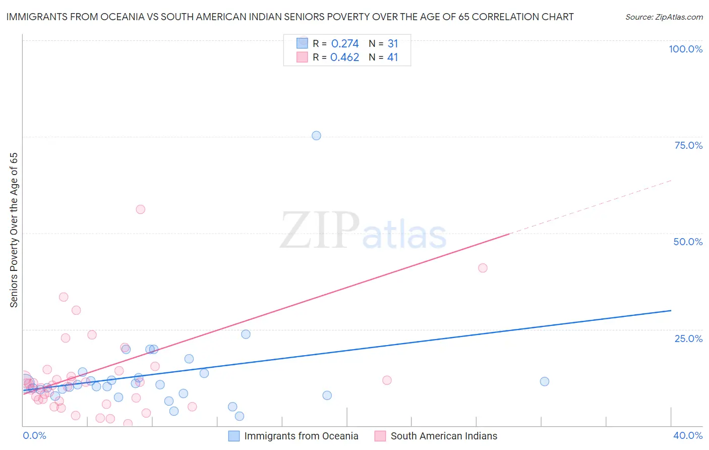 Immigrants from Oceania vs South American Indian Seniors Poverty Over the Age of 65