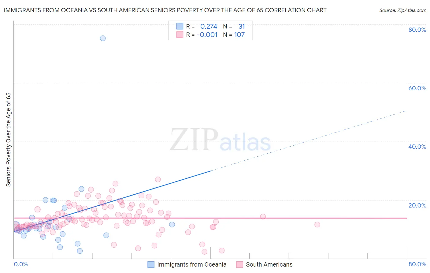 Immigrants from Oceania vs South American Seniors Poverty Over the Age of 65