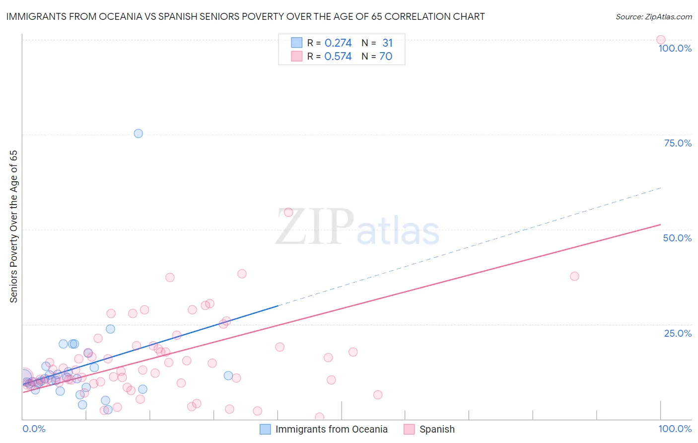 Immigrants from Oceania vs Spanish Seniors Poverty Over the Age of 65