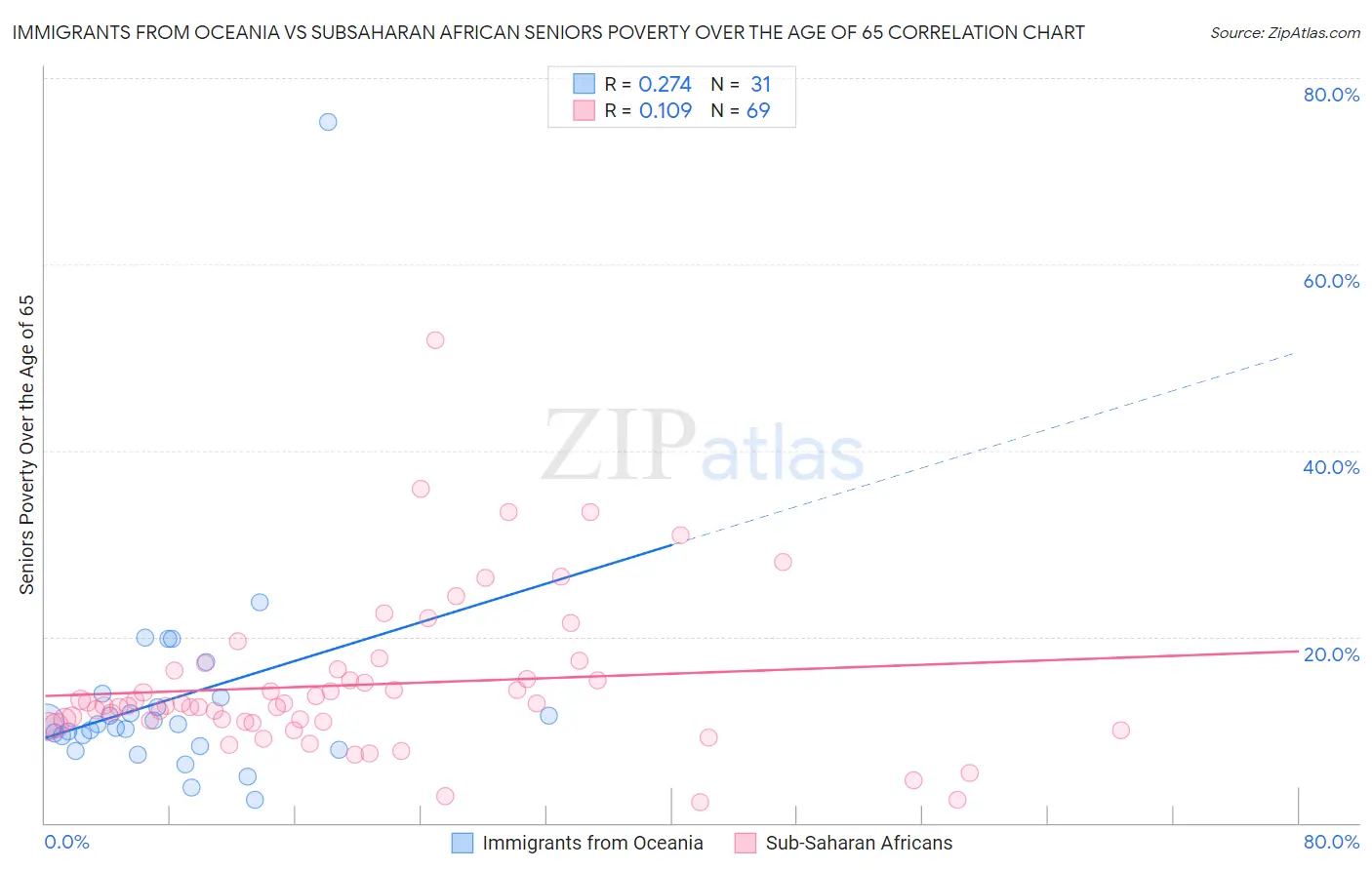 Immigrants from Oceania vs Subsaharan African Seniors Poverty Over the Age of 65