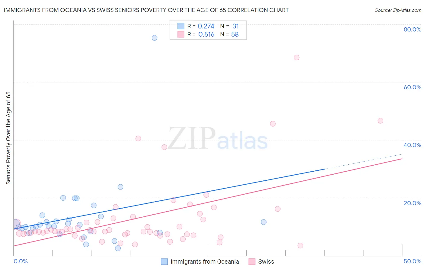 Immigrants from Oceania vs Swiss Seniors Poverty Over the Age of 65