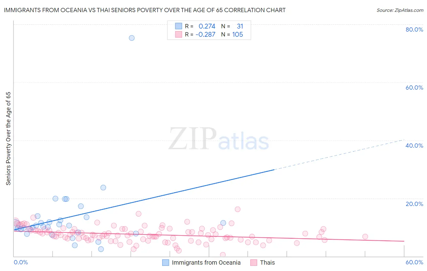 Immigrants from Oceania vs Thai Seniors Poverty Over the Age of 65