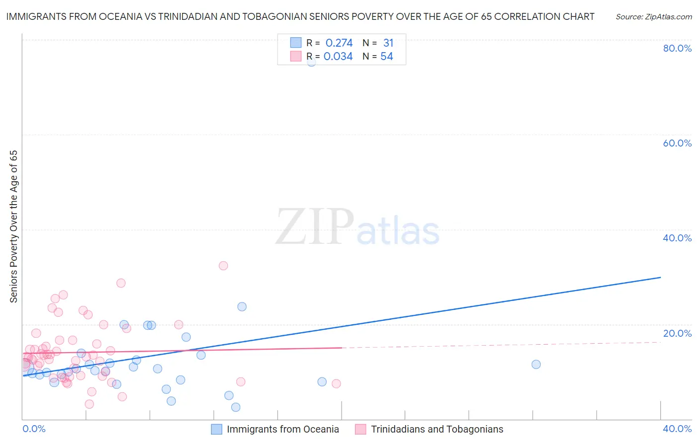 Immigrants from Oceania vs Trinidadian and Tobagonian Seniors Poverty Over the Age of 65