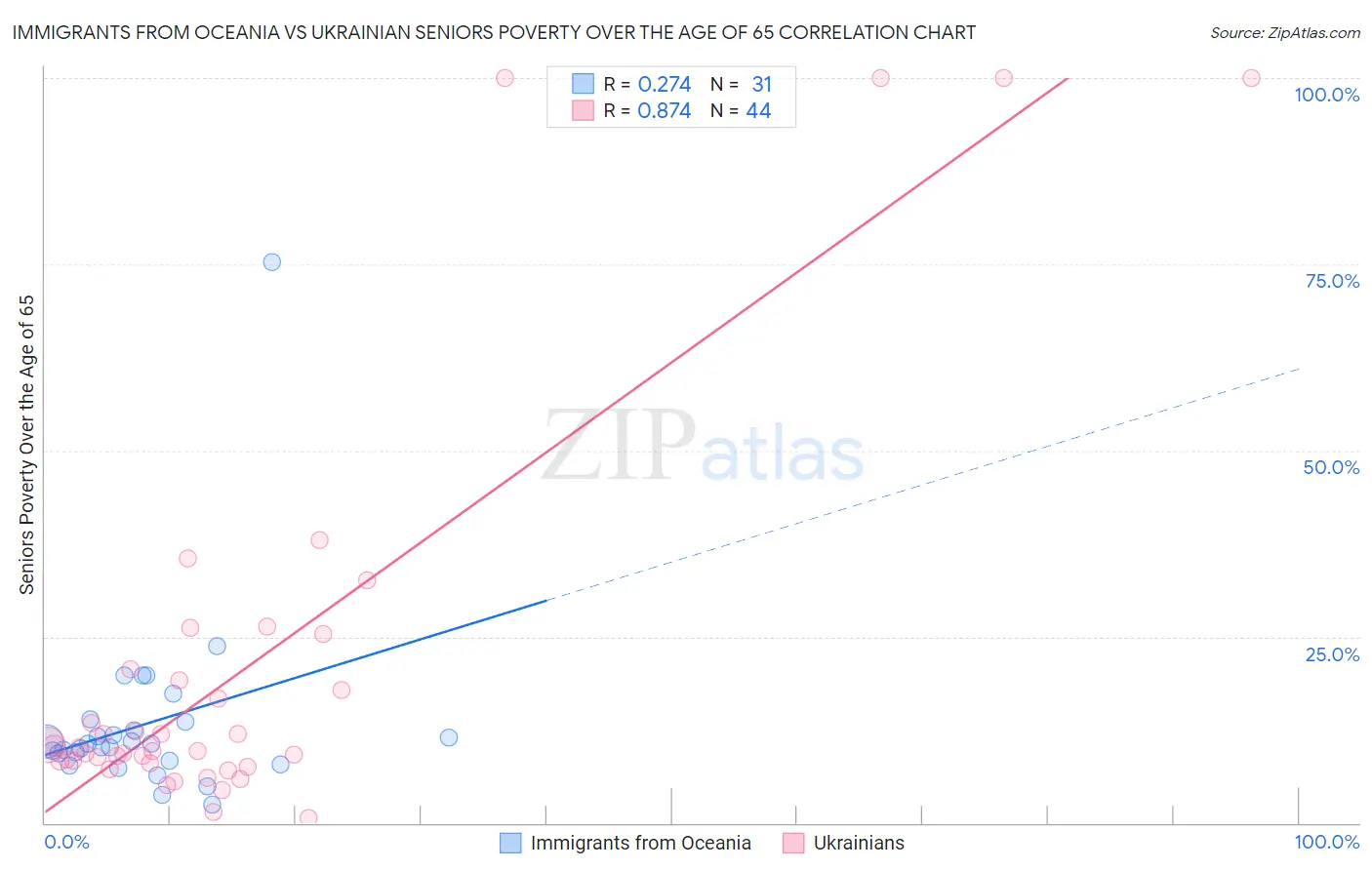 Immigrants from Oceania vs Ukrainian Seniors Poverty Over the Age of 65