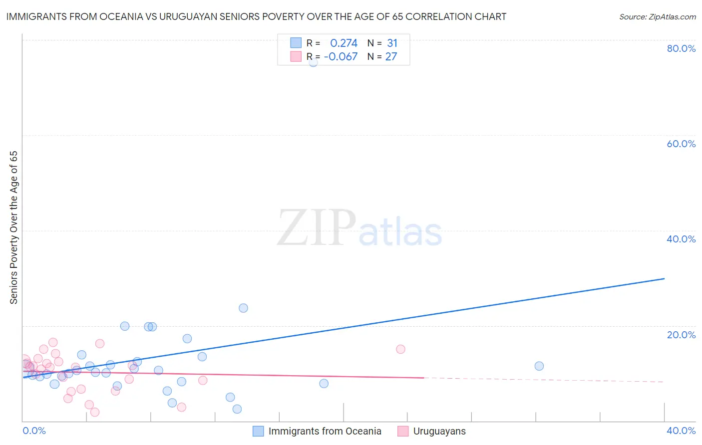 Immigrants from Oceania vs Uruguayan Seniors Poverty Over the Age of 65